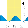 Westecunk Creek entrance tide chart for Tuesday, March 4, 2025