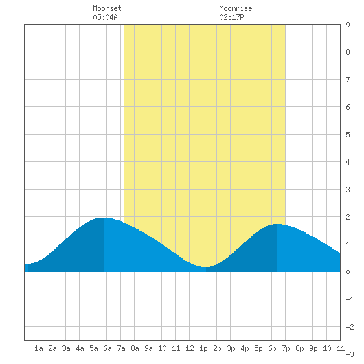 Westecunk Creek entrance tide chart for Sunday, March 9, 2025