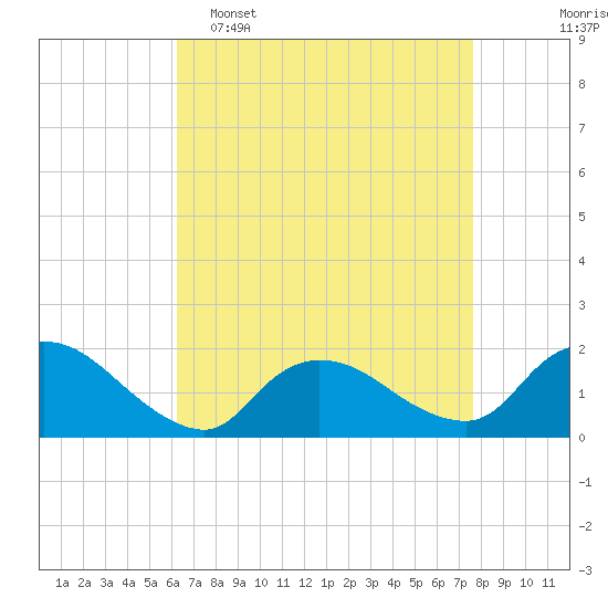 Westecunk Creek entrance tide chart for Wednesday, April 16, 2025