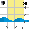 Westecunk Creek entrance tide chart for Sunday, April 20, 2025