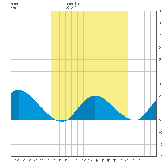 Westecunk Creek entrance tide chart for Wednesday, April 2, 2025
