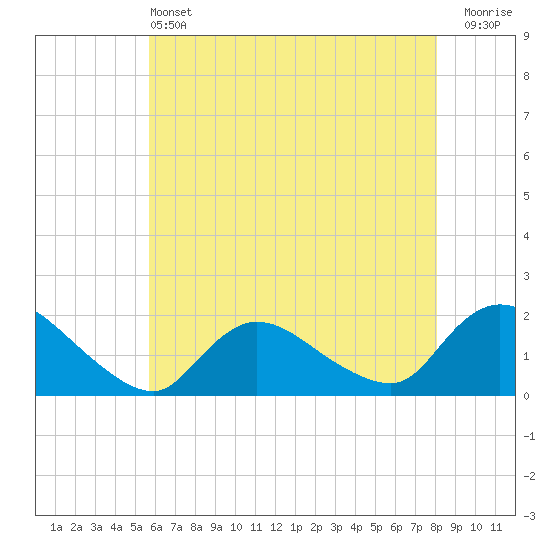 Westecunk Creek entrance tide chart for Tuesday, May 13, 2025