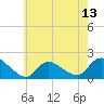 Westecunk Creek entrance tide chart for Tuesday, May 13, 2025