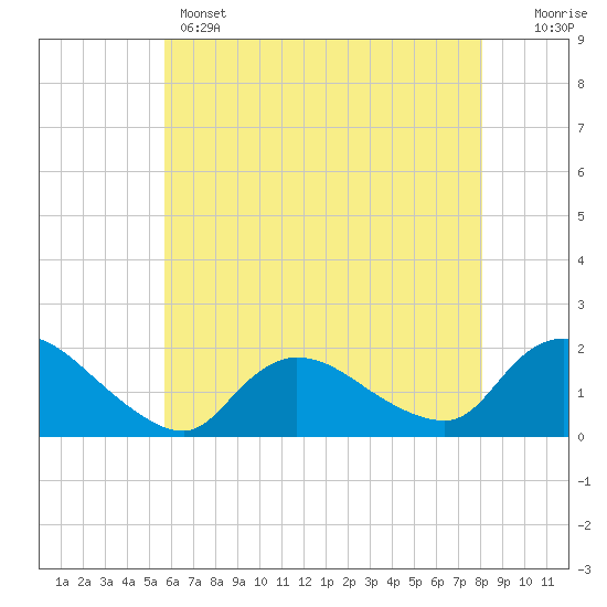Westecunk Creek entrance tide chart for Wednesday, May 14, 2025