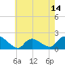 Westecunk Creek entrance tide chart for Wednesday, May 14, 2025