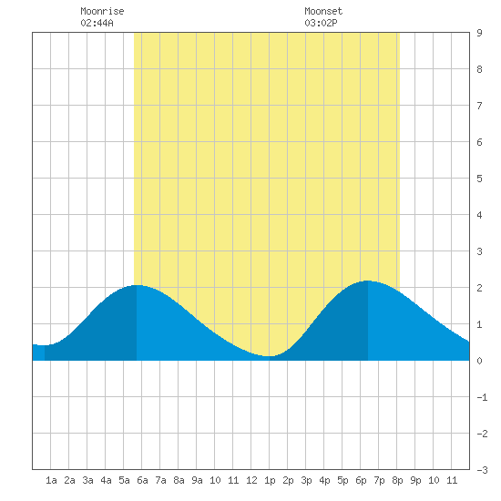Westecunk Creek entrance tide chart for Thursday, May 22, 2025
