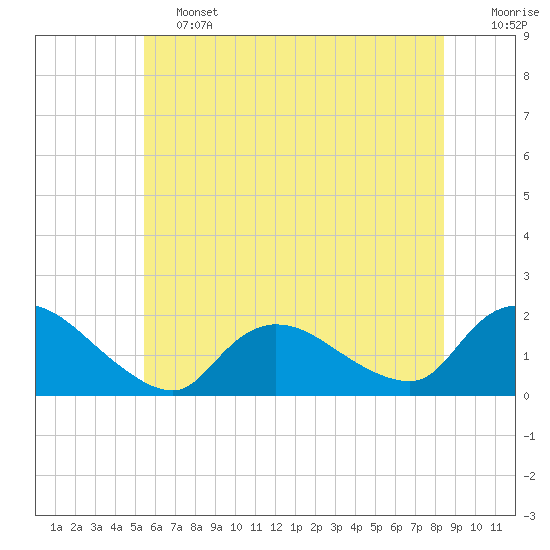 Westecunk Creek entrance tide chart for Friday, June 13, 2025