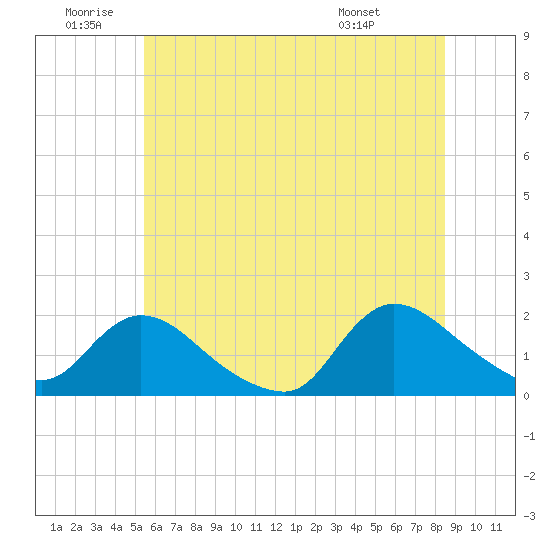 Westecunk Creek entrance tide chart for Friday, June 20, 2025