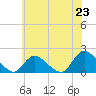 Westecunk Creek entrance tide chart for Monday, June 23, 2025