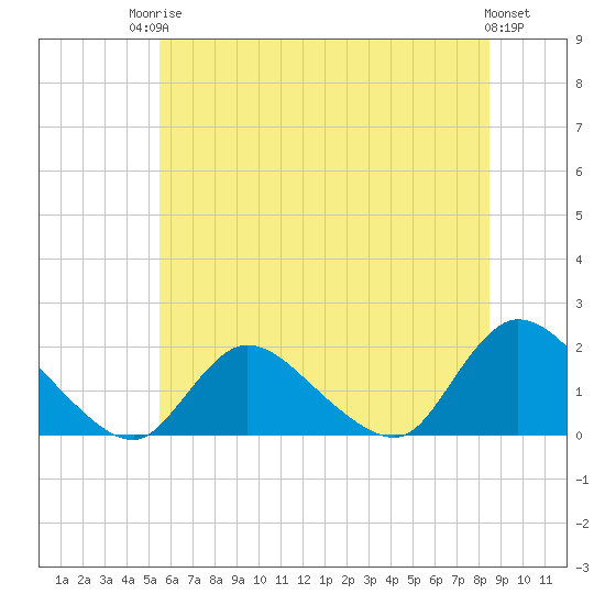 Westecunk Creek entrance tide chart for Tuesday, June 24, 2025