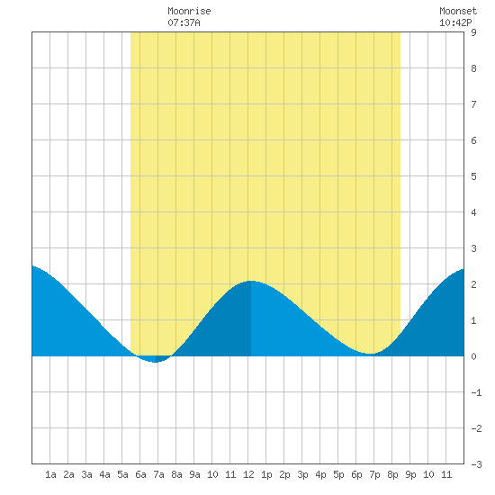 Westecunk Creek entrance tide chart for Friday, June 27, 2025