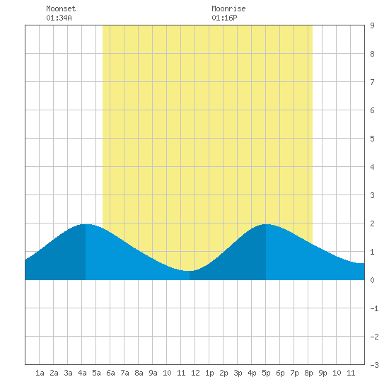 Westecunk Creek entrance tide chart for Tuesday, June 3, 2025