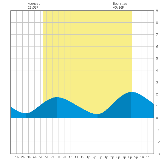 Westecunk Creek entrance tide chart for Saturday, June 7, 2025
