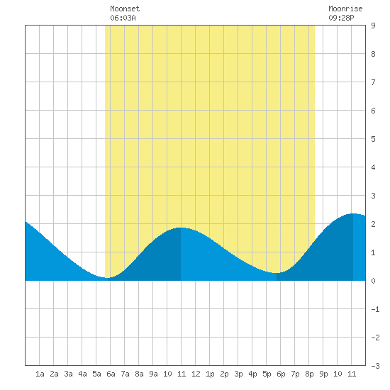Westecunk Creek entrance tide chart for Friday, July 11, 2025