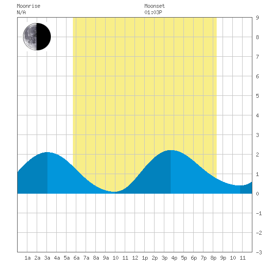 Westecunk Creek entrance tide chart for Thursday, July 17, 2025