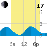 Westecunk Creek entrance tide chart for Thursday, July 17, 2025