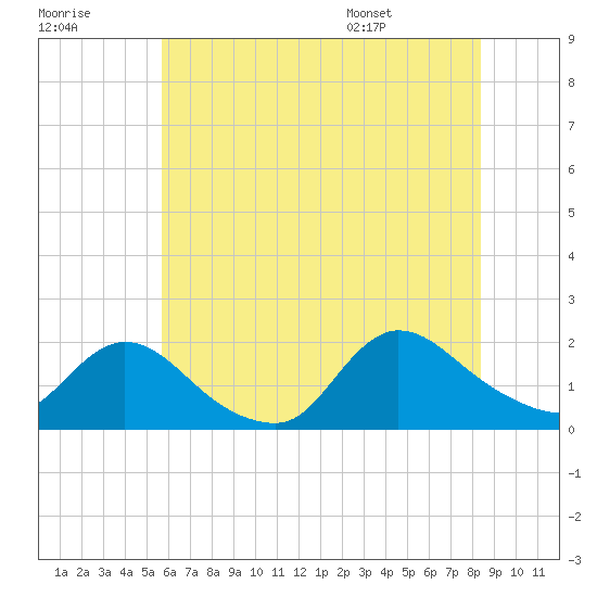 Westecunk Creek entrance tide chart for Friday, July 18, 2025