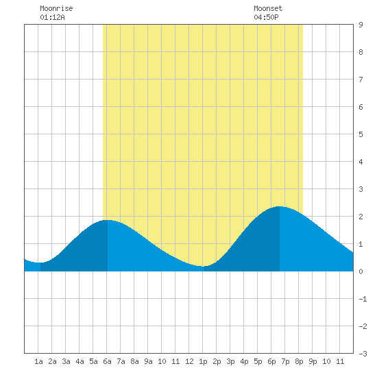 Westecunk Creek entrance tide chart for Sunday, July 20, 2025