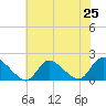 Westecunk Creek entrance tide chart for Friday, July 25, 2025