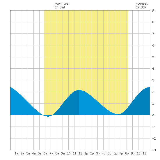 Westecunk Creek entrance tide chart for Saturday, July 26, 2025