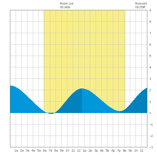 Westecunk Creek entrance tide chart for Sunday, July 27, 2025