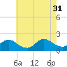 Westecunk Creek entrance tide chart for Thursday, July 31, 2025