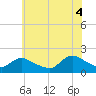 Westecunk Creek entrance tide chart for Friday, July 4, 2025