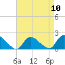 Westecunk Creek entrance tide chart for Sunday, August 10, 2025
