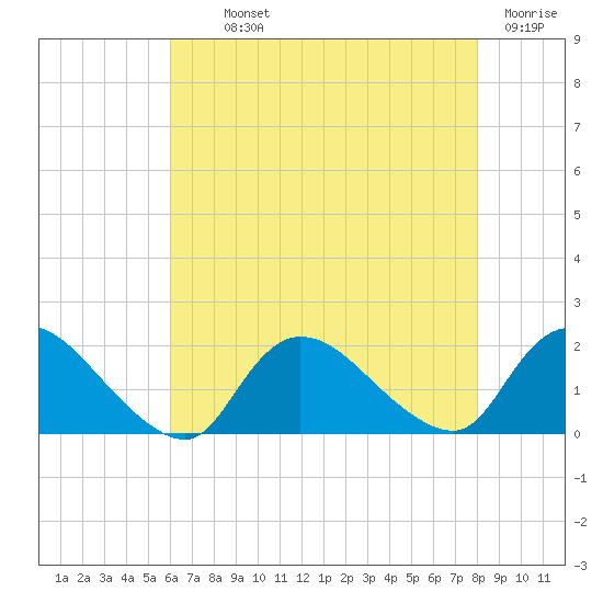 Westecunk Creek entrance tide chart for Monday, August 11, 2025