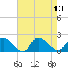 Westecunk Creek entrance tide chart for Wednesday, August 13, 2025