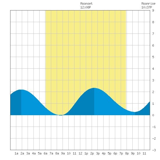 Westecunk Creek entrance tide chart for Thursday, August 14, 2025