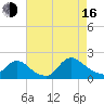 Westecunk Creek entrance tide chart for Saturday, August 16, 2025