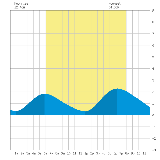 Westecunk Creek entrance tide chart for Monday, August 18, 2025