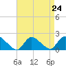 Westecunk Creek entrance tide chart for Sunday, August 24, 2025