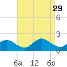 Westecunk Creek entrance tide chart for Friday, August 29, 2025