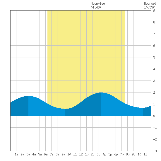 Westecunk Creek entrance tide chart for Saturday, August 30, 2025