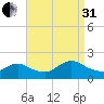 Westecunk Creek entrance tide chart for Sunday, August 31, 2025