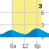 Westecunk Creek entrance tide chart for Sunday, August 3, 2025