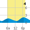 Westecunk Creek entrance tide chart for Monday, August 4, 2025