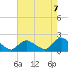 Westecunk Creek entrance tide chart for Thursday, August 7, 2025