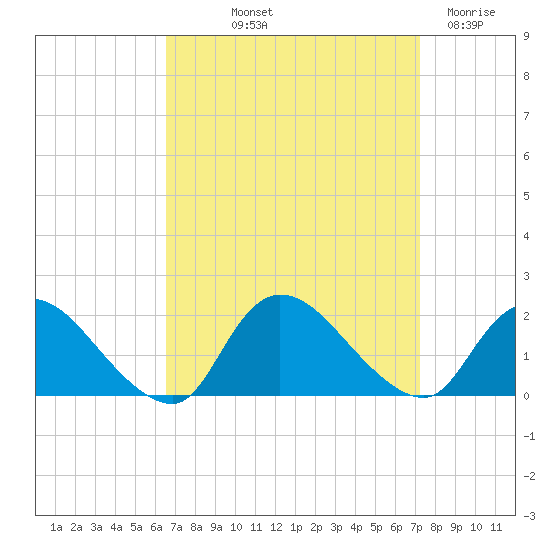 Westecunk Creek entrance tide chart for Wednesday, September 10, 2025