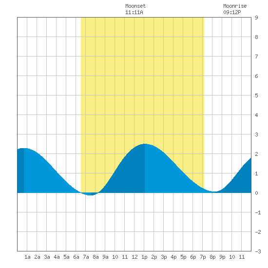 Westecunk Creek entrance tide chart for Thursday, September 11, 2025