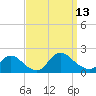 Westecunk Creek entrance tide chart for Saturday, September 13, 2025