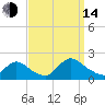 Westecunk Creek entrance tide chart for Sunday, September 14, 2025