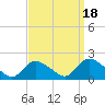 Westecunk Creek entrance tide chart for Thursday, September 18, 2025