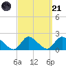Westecunk Creek entrance tide chart for Sunday, September 21, 2025