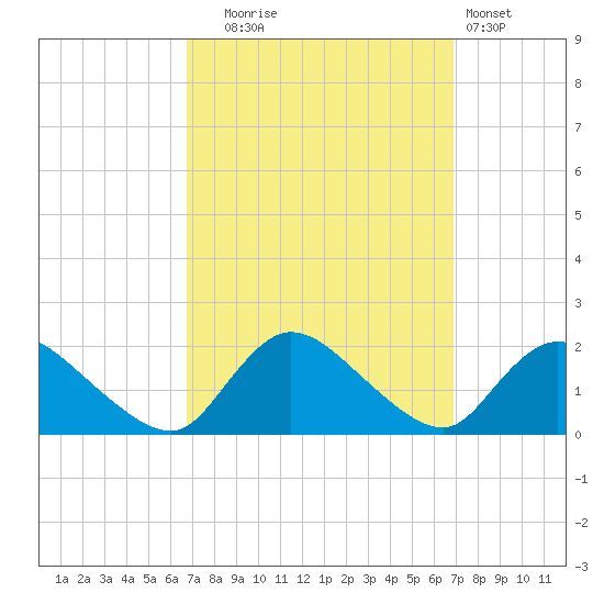 Westecunk Creek entrance tide chart for Tuesday, September 23, 2025