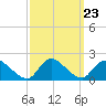 Westecunk Creek entrance tide chart for Tuesday, September 23, 2025