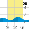 Westecunk Creek entrance tide chart for Sunday, September 28, 2025
