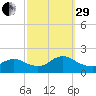 Westecunk Creek entrance tide chart for Monday, September 29, 2025